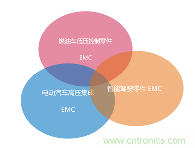 智能駕駛必須跨越的&ldquo;坎&ldquo;，EMC指標設計任重道遠