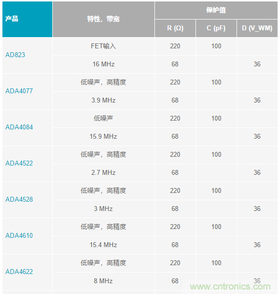 當(dāng)電子元件性能下降，如何保護(hù)您的模擬前端？