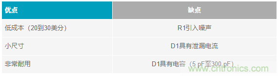 當(dāng)電子元件性能下降，如何保護(hù)您的模擬前端？