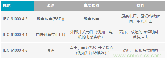 當(dāng)電子元件性能下降，如何保護(hù)您的模擬前端？