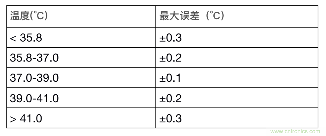 如何設(shè)計(jì)一個(gè)精準(zhǔn)、熱高效的可穿戴體溫檢測(cè)系統(tǒng)？