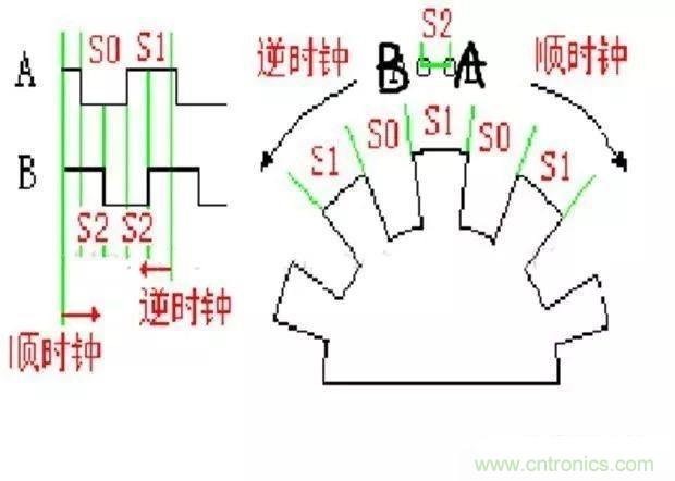 如何用PLC控制實(shí)現(xiàn)編碼器的定位功能？