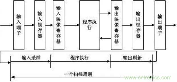 如何用PLC控制實(shí)現(xiàn)編碼器的定位功能？