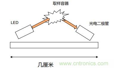 如何杜絕誤報(bào)確?？煽勘O(jiān)測(cè)？ADI雙光源煙霧探測(cè)方案助力掘金千億智慧消防市場(chǎng)
