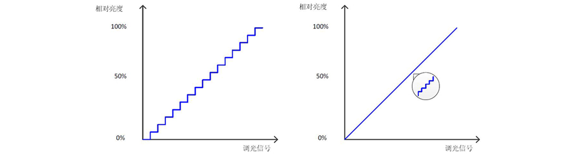 如何使用示波器、AFG和萬(wàn)用表測(cè)試LED 驅(qū)動(dòng)器的調(diào)光線性度？
