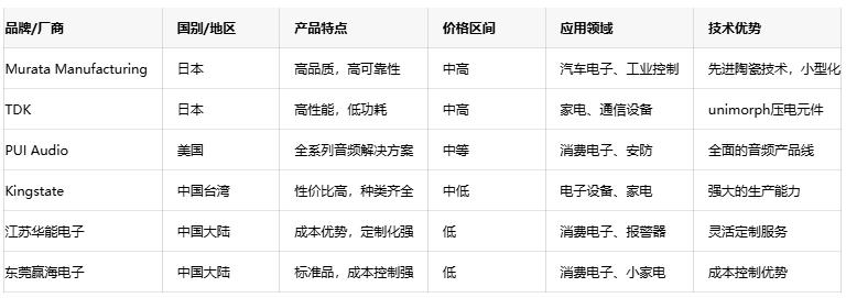 壓電蜂鳴器技術深度剖析：原理、優(yōu)勢與國內外廠商對比