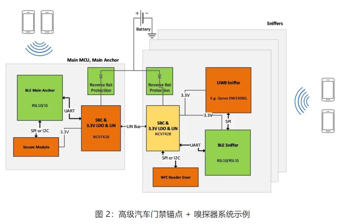 優(yōu)化汽車無鑰匙進入系統(tǒng)，利用藍牙低功耗和LIN技術如何快速實現(xiàn)？