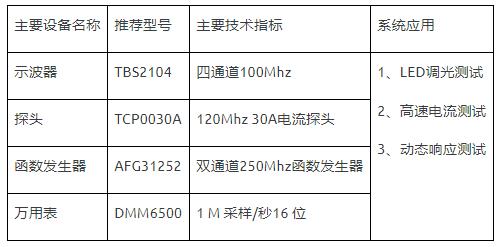 如何使用示波器、AFG和萬(wàn)用表測(cè)試LED 驅(qū)動(dòng)器的調(diào)光線性度？