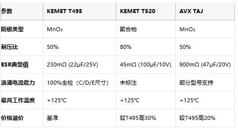 KEMET T495/T520 vs AVX TAJ鉭電容深度對(duì)比：如何選擇更適合你的設(shè)計(jì)？