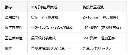 如何通過(guò)3D打印微型磁環(huán)來(lái)集成EMI抑制？
